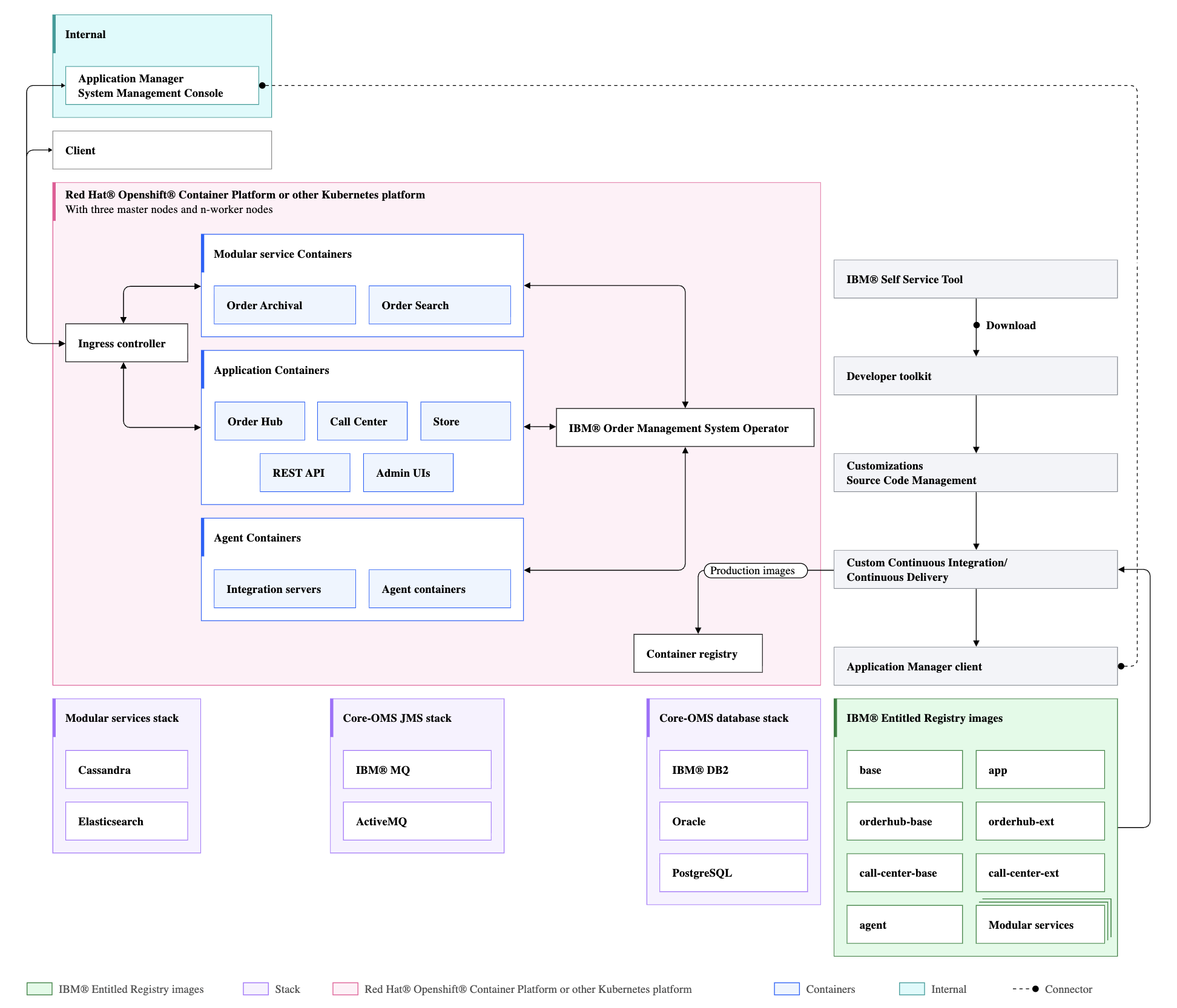 Figure 2: Sterling component view within OpenShift